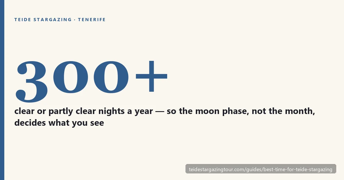 Best time for Teide stargazing — moon phase, season and weather
