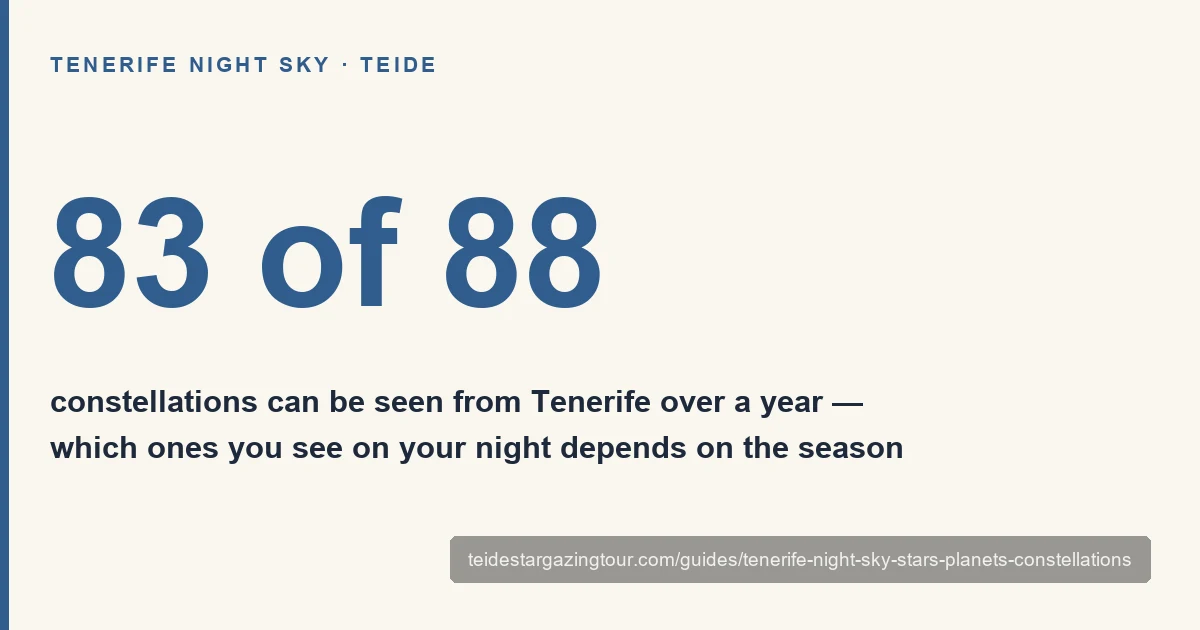 Tenerife night sky: 83 of the 88 constellations are visible over a year